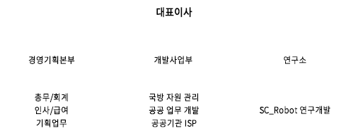 조직도